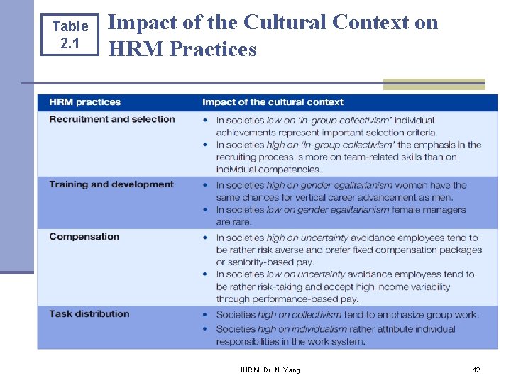 Table 2. 1 Impact of the Cultural Context on HRM Practices IHRM, Dr. N.