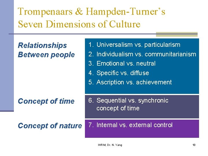 Trompenaars & Hampden-Turner’s Seven Dimensions of Culture Relationships Between people 1. 2. 3. 4.