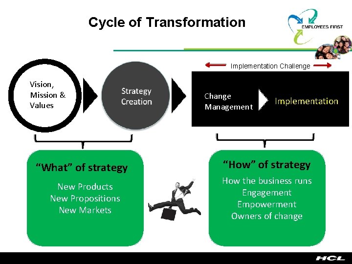 Cycle of Transformation Implementation Challenge Vision, Mission & Values “What” of strategy New Products