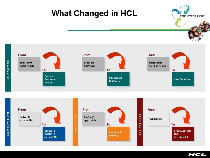 What Changed in HCL From Effort and Input Focus Discrete Services To Traditional ADM