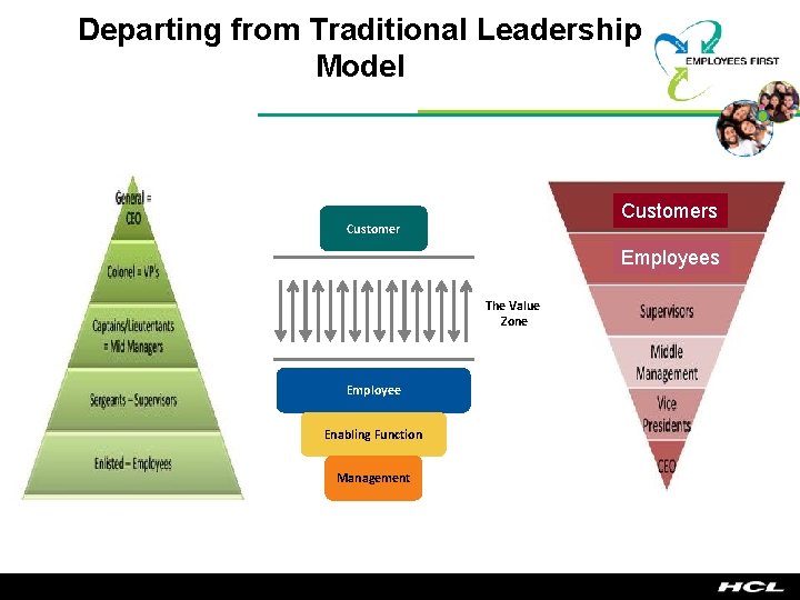 Departing from Traditional Leadership Model Customers Customer Employees The Value Zone Employee Enabling Function