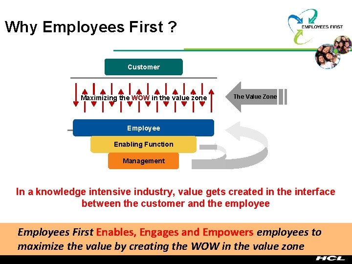 Why Employees First ? Customer Maximizing the WOW in the value zone The Value