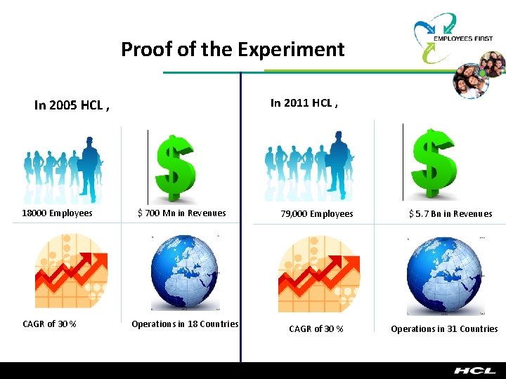 Proof of the Experiment In 2011 HCL , In 2005 HCL , 18000 Employees