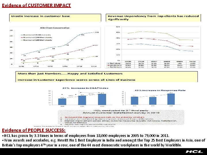 Evidence of CUSTOMER IMPACT Evidence of PEOPLE SUCCESS: • HCL has grown by 3.