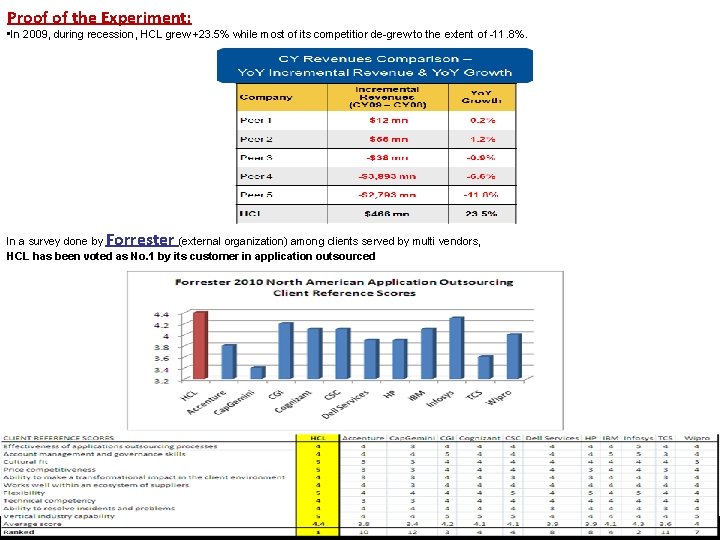 Proof of the Experiment: • In 2009, during recession, HCL grew +23. 5% while