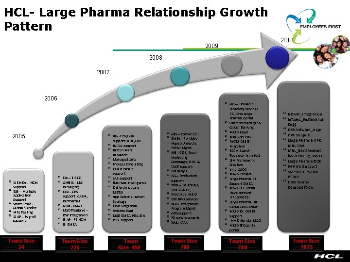 HCL- Large Pharma Relationship Growth Pattern 2010 2009 2008 2007 2006 } GTS –