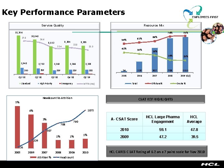 Key Performance Parameters Resource Mix Service Quality 12, 000 11, 206 27. 8 30.