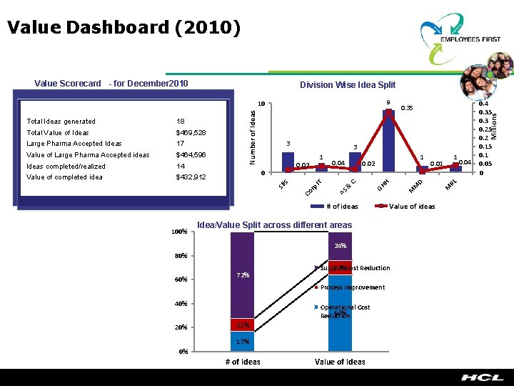 Value Dashboard (2010) Value Scorecard - for December 2010 Division Wise Idea Split 9