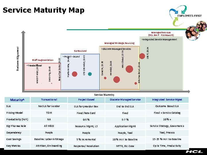 Service Maturity Map Managed Services (HCL BA-IT Framework) • Integrated Service Management SBS IT,