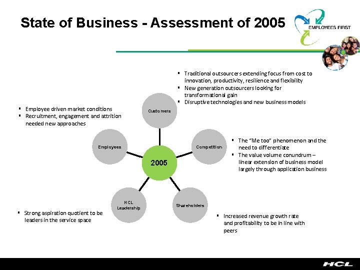 State of Business - Assessment of 2005 § Employee driven market conditions § Recruitment,