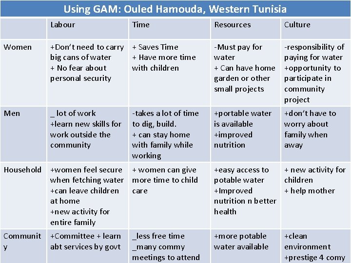 Using GAM: Ouled Hamouda, Western Tunisia Labour Time Resources Culture Women +Don’t need to Using GAM: Ouled Hamouda, Western Tunisia Labour Time Resources Culture Women +Don’t need to