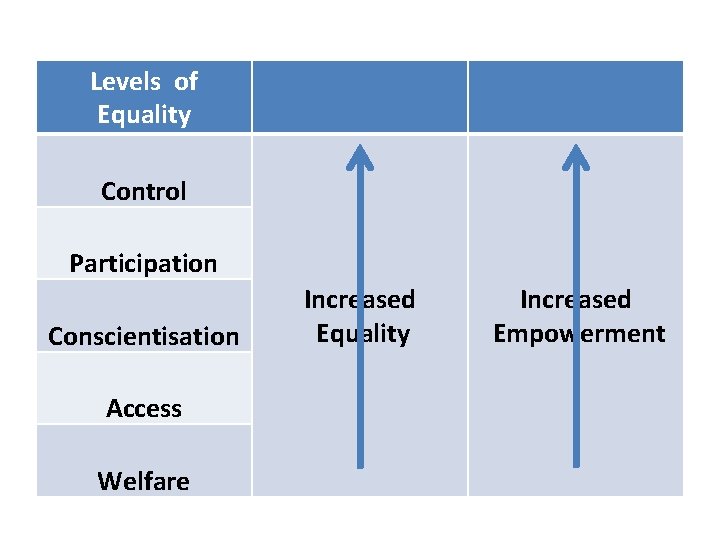 Levels of Equality Control Participation Conscientisation Access Welfare Increased Equality Increased Empowerment Levels of Equality Control Participation Conscientisation Access Welfare Increased Equality Increased Empowerment