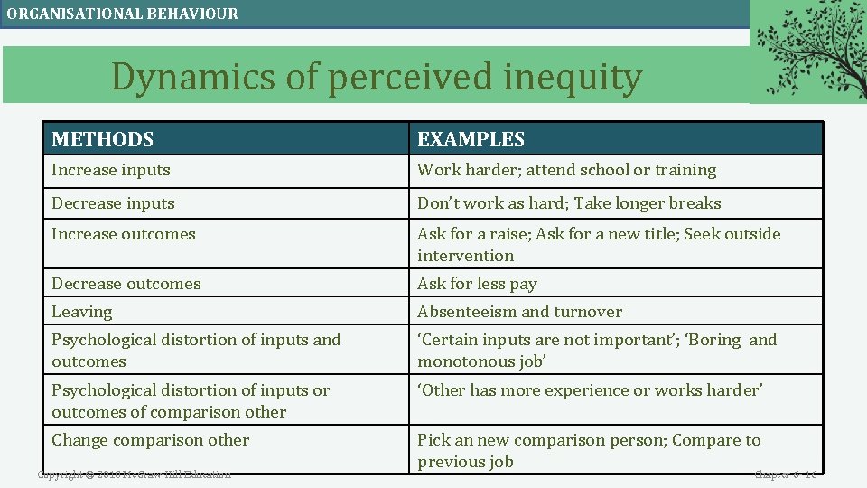 ORGANISATIONAL BEHAVIOUR Dynamics of perceived inequity METHODS EXAMPLES Increase inputs Work harder; attend school