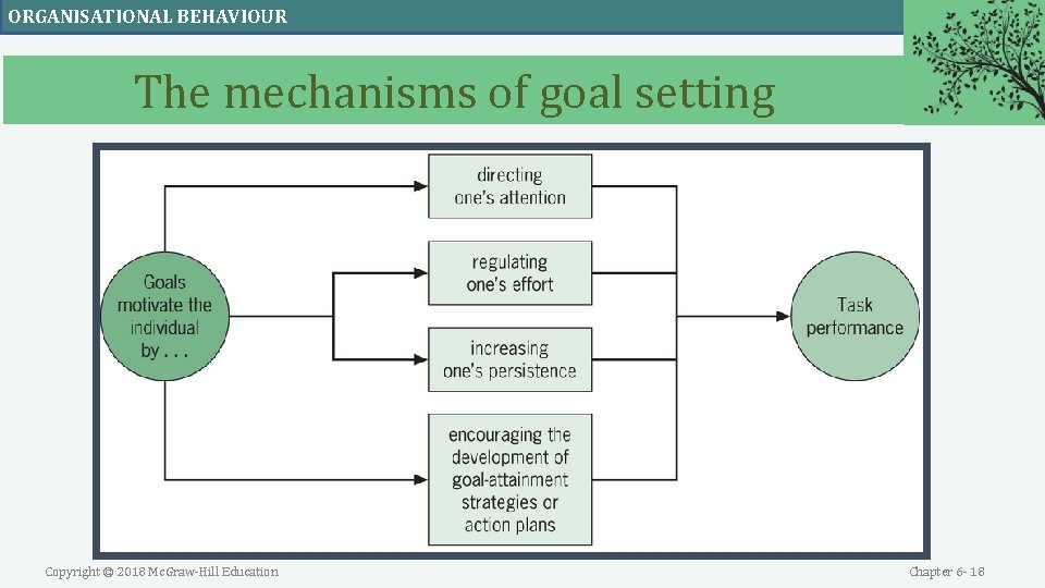 ORGANISATIONAL BEHAVIOUR The mechanisms of goal setting Copyright © 2018 Mc. Graw-Hill Education Chapter