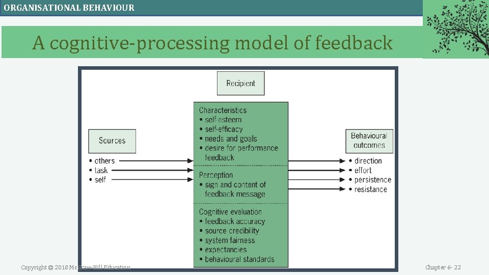 ORGANISATIONAL BEHAVIOUR A cognitive-processing model of feedback Copyright © 2018 Mc. Graw-Hill Education Chapter