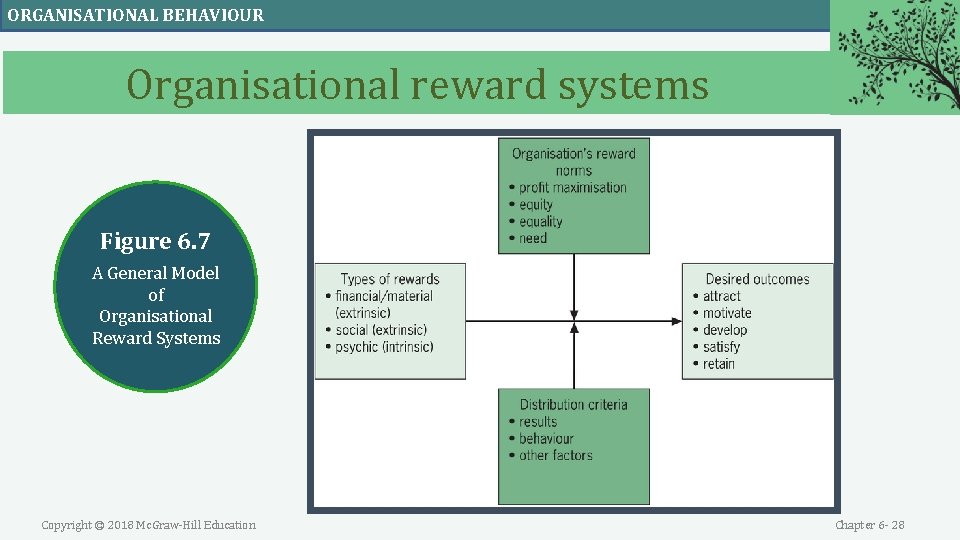 ORGANISATIONAL BEHAVIOUR Organisational reward systems Figure 6. 7 A General Model of Organisational Reward