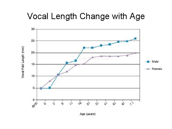 Vocal Length Change with Age Vocal Length Change with Age