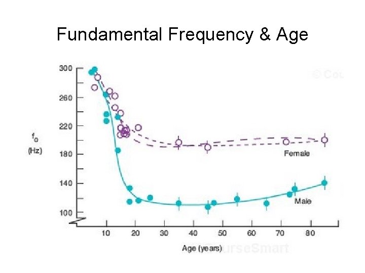 Fundamental Frequency & Age Fundamental Frequency & Age