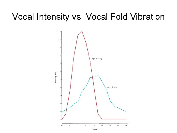 Vocal Intensity vs. Vocal Fold Vibration Vocal Intensity vs. Vocal Fold Vibration