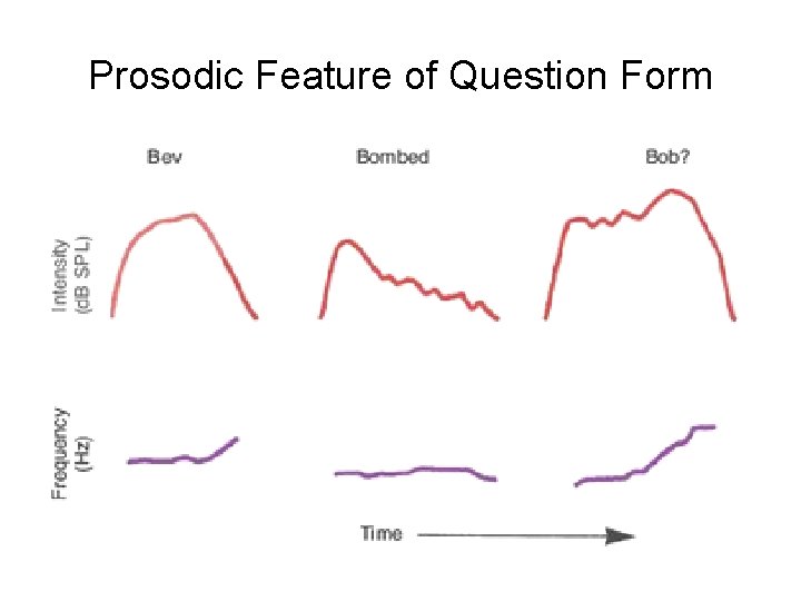 Prosodic Feature of Question Form Prosodic Feature of Question Form