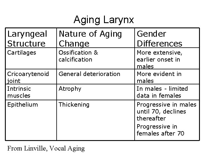 Aging Larynx Laryngeal Structure Nature of Aging Change Gender Differences Cartilages Ossification & calcification Aging Larynx Laryngeal Structure Nature of Aging Change Gender Differences Cartilages Ossification & calcification