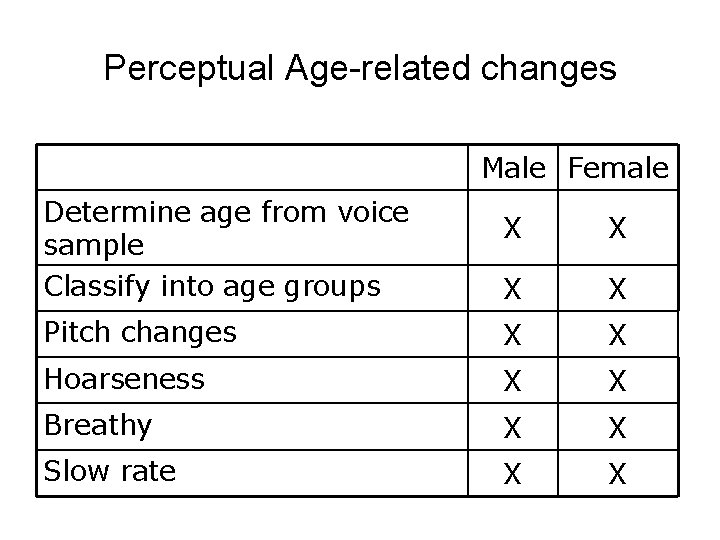 Perceptual Age-related changes Male Female Determine age from voice sample Classify into age groups Perceptual Age-related changes Male Female Determine age from voice sample Classify into age groups