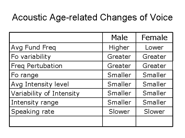 Acoustic Age-related Changes of Voice Avg Fund Freq Fo variability Freq Pertubation Fo range Acoustic Age-related Changes of Voice Avg Fund Freq Fo variability Freq Pertubation Fo range