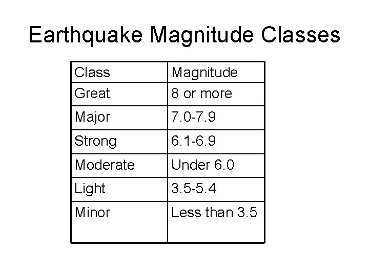 Earthquake Magnitude Classes Class Great Magnitude 8 or more Major 7. 0 -7. 9