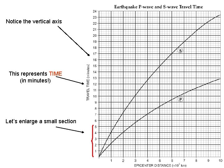 Notice the vertical axis This represents TIME (in minutes!) Let’s enlarge a small section