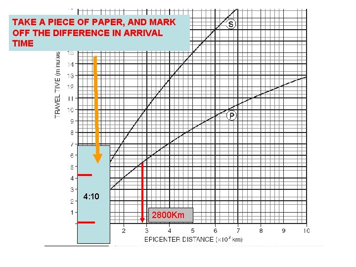 TAKE A PIECE OF PAPER, AND MARK OFF THE DIFFERENCE IN ARRIVAL TIME 4: