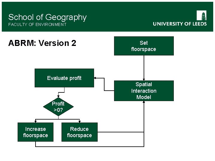 School of Geography FACULTY OF ENVIRONMENT ABRM: Version 2 Set floorspace Evaluate profit Spatial