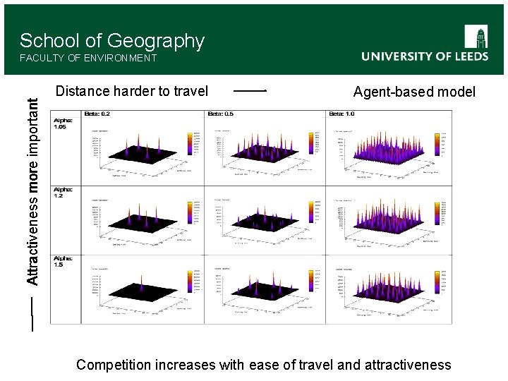 School of Geography Attractiveness more important FACULTY OF ENVIRONMENT Distance harder to travel Agent-based