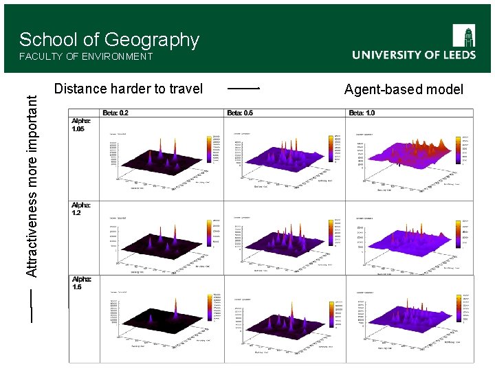 School of Geography Attractiveness more important FACULTY OF ENVIRONMENT Distance harder to travel Agent-based