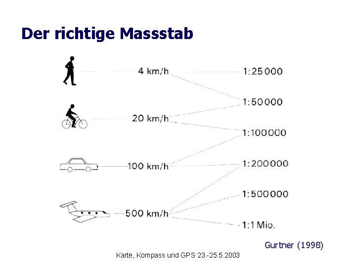 Der richtige Massstab Gurtner (1998) Karte, Kompass und GPS 23. -25. 5. 2003 