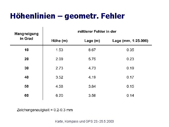 Höhenlinien – geometr. Fehler Karte, Kompass und GPS 23. -25. 5. 2003 