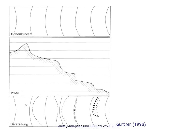 Gurtner Karte, Kompass und GPS 23. -25. 5. 2003 (1998) 