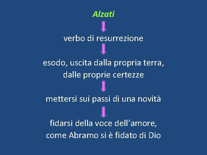 Alzati verbo di resurrezione esodo, uscita dalla propria terra, dalle proprie certezze mettersi sui