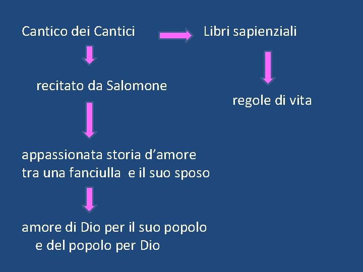 Cantico dei Cantici Libri sapienziali recitato da Salomone appassionata storia d’amore tra una fanciulla