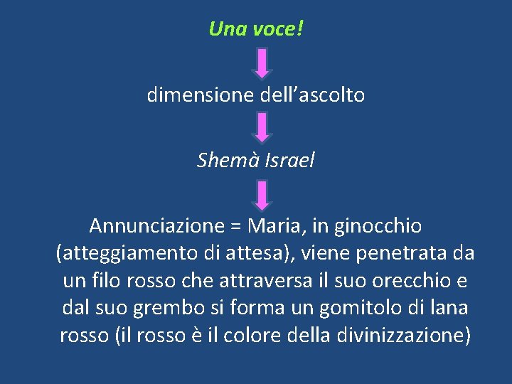 Una voce! dimensione dell’ascolto Shemà Israel Annunciazione = Maria, in ginocchio (atteggiamento di attesa),