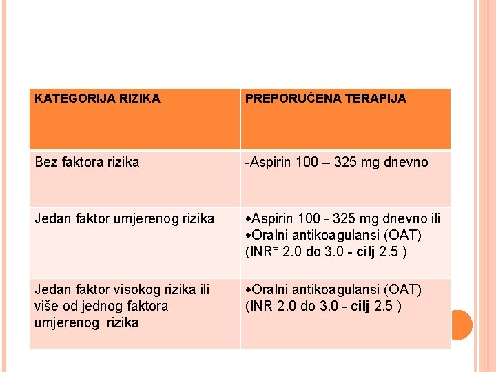 KATEGORIJA RIZIKA PREPORUČENA TERAPIJA Bez faktora rizika -Aspirin 100 – 325 mg dnevno Jedan