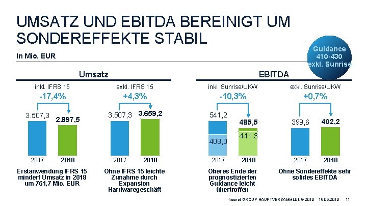 UMSATZ UND EBITDA BEREINIGT UM SONDEREFFEKTE STABIL Guidance 410 -430 exkl. Sunrise In Mio.
