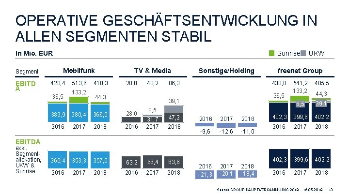 OPERATIVE GESCHÄFTSENTWICKLUNG IN ALLEN SEGMENTEN STABIL Sunrise In Mio. EUR Segment EBITD A Mobilfunk