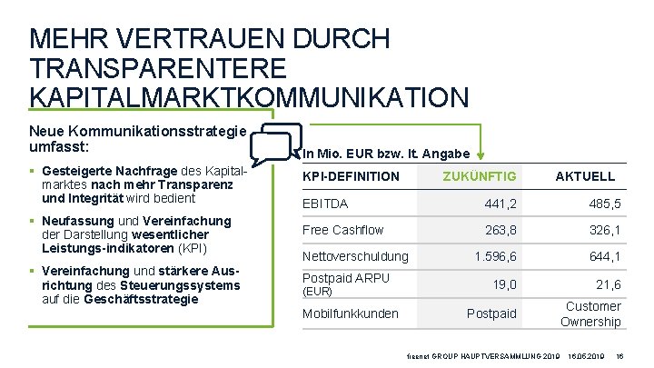 MEHR VERTRAUEN DURCH TRANSPARENTERE KAPITALMARKTKOMMUNIKATION Neue Kommunikationsstrategie umfasst: § Gesteigerte Nachfrage des Kapitalmarktes nach