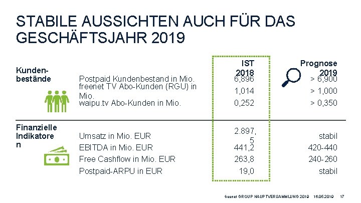 STABILE AUSSICHTEN AUCH FÜR DAS GESCHÄFTSJAHR 2019 Kundenbestände Finanzielle Indikatore n Postpaid Kundenbestand in