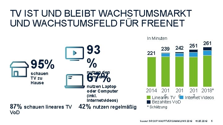 TV IST UND BLEIBT WACHSTUMSMARKT UND WACHSTUMSFELD FÜR FREENET In Minuten 95% schauen TV