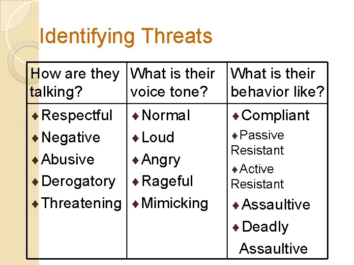 Identifying Threats How are they What is their talking? voice tone? What is their