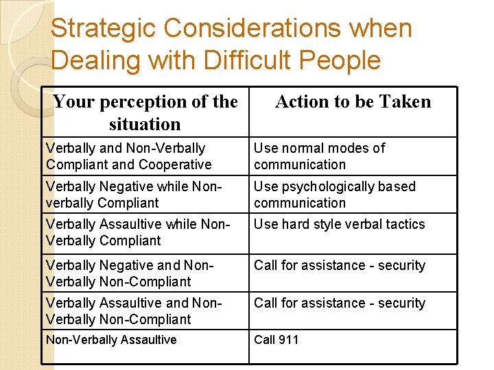 Strategic Considerations when Dealing with Difficult People Your perception of the situation Action to