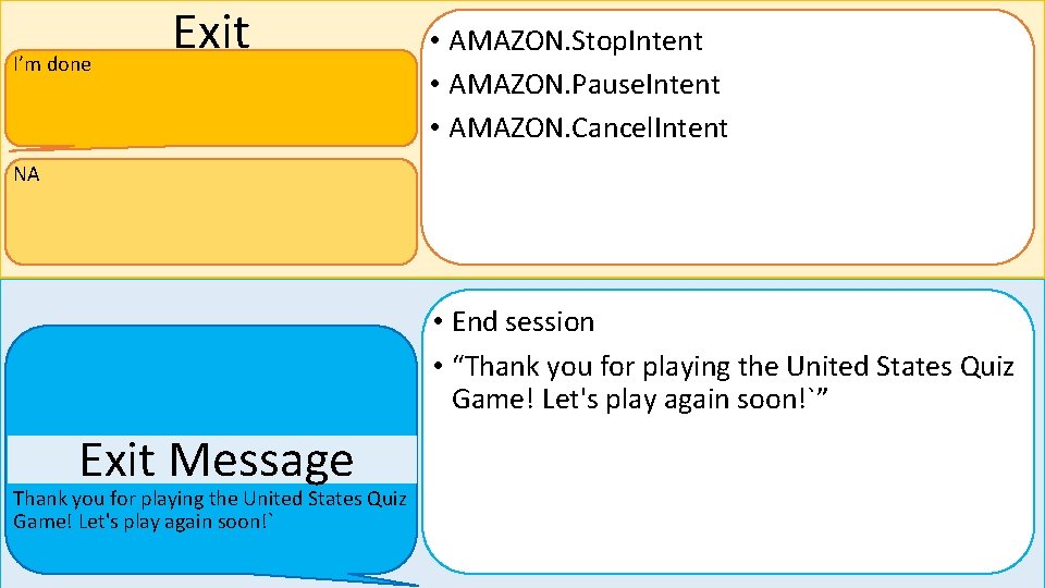 I’m done Exit • AMAZON. Stop. Intent • AMAZON. Pause. Intent • AMAZON. Cancel.