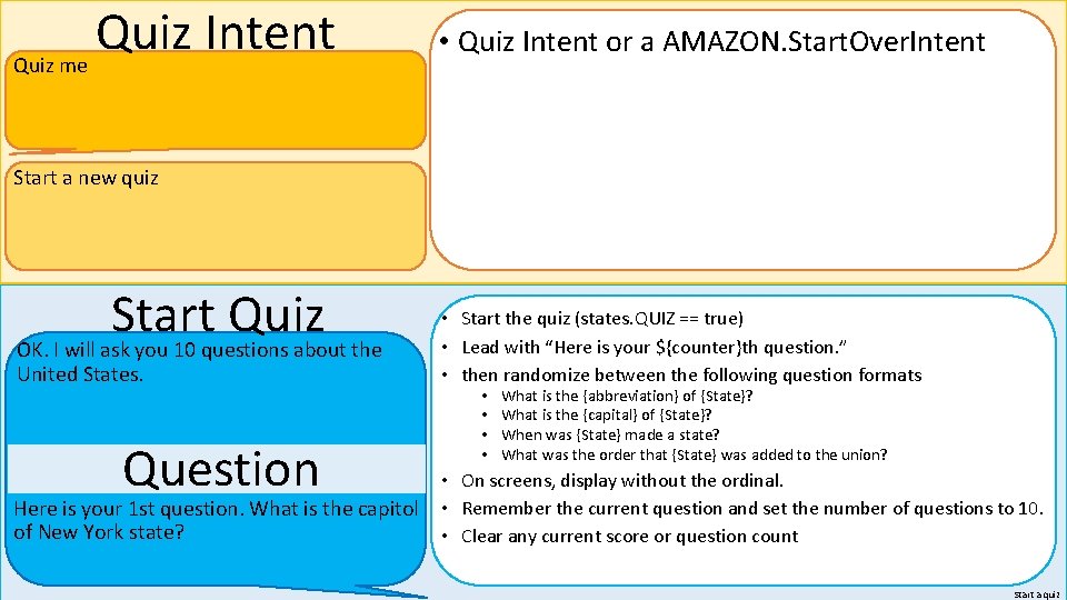 Quiz Intent Quiz me • Quiz Intent or a AMAZON. Start. Over. Intent Start