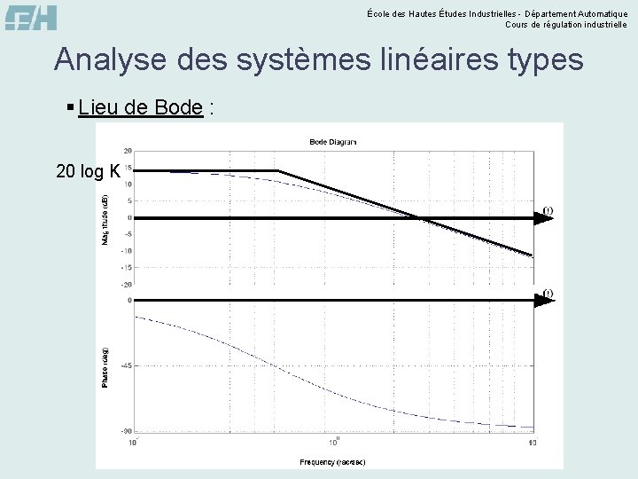 École des Hautes Études Industrielles - Département Automatique Cours de régulation industrielle Analyse des